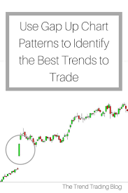 In This Blog I Explain How Gap Up Chart Patterns Can Lead To