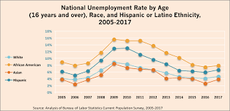 Center For Global Policy Solutions Unemployment Data By Race