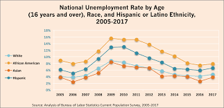 center for global policy solutions unemployment data by race