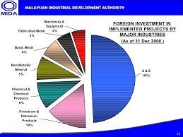 Chemicals are also one of malaysia's key industries. Malaysia As A Smart Business Partner Business Opportunities