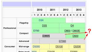 nikon may combine d300s d7000 lines in 2013 unleash new