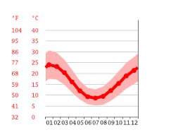 Looking at the weather in shepparton, australia over the week, the maximum temperature will be 13℃ (or 55℉) on sunday 11th july at around 4 pm. Shepparton Climate Average Temperature Weather By Month Shepparton Weather Averages Climate Data Org