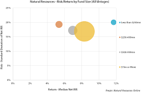 natural resources risk return does size matter preqin