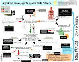 Maybe you would like to learn more about one of these? La Dieta Milagro Que Mejor Se Adapta A Ti Escoge Como Te Van A Timar Mi Dieta Cojea