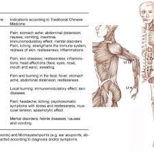 Relevant Acupoints Used In Patients Treated With Acupuncture Adapted Download Scientific Diagram