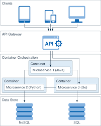 A unified begun to collapse this distinction by including interface specifications within the definition of. Learn About The Microservices Architecture