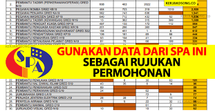 Mendapatkan visa pelajar agak membosankan apabila anda tidak mempunyai syarat. Gunakan Data Dari Spa Ini Sebagai Rujukan Permohonan Anda Jangan Salah Pilih Jawatan