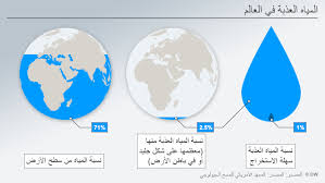 مستقبل الأمن المائي العربي كارثة يمكن تفاديها سياسة واقتصاد تحليلات معمقة بمنظور أوسع من Dw Dw 22 03 2018