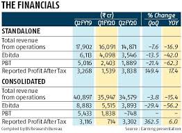 Tata Steel Reports Pre Tax Loss Of Rs 6 5 Crore Net Sales