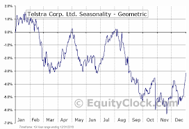 Telstra Corp Ltd Otcmkt Tlsyy Seasonal Chart Equity Clock