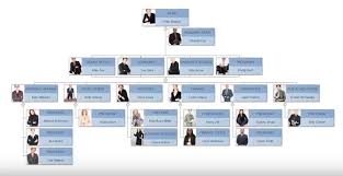 74 Qualified Free Organizational Chart Software For Mac