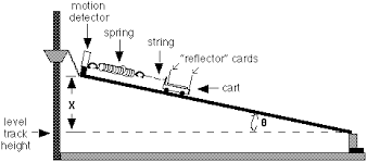 The purpose of this lab is to determine whether the cart's mechanical energy is conserved as it 2. Physics 111 Lab 4