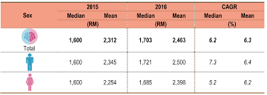 Treatment of renal disease in private dialysis center. Department Of Statistics Malaysia Official Portal