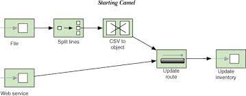 Which means it actually means this class, myspringbean Chapter 13 Running And Deploying Camel Camel In Action