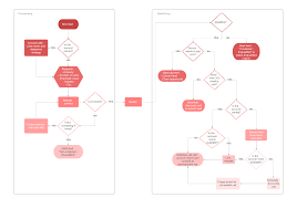 In case of outstation sales visit then reserve the air tickets and the accommodation according to the budget and get approval from director of sales before making the booking. How To Write A Standard Operating Procedure Lucidchart Blog