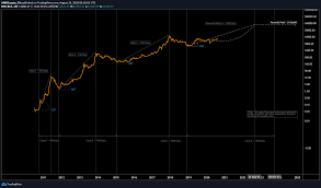 It's not like it's just been i guess, we need to wait for another 12 to 16 years if the 4 year cycle of bitcoin is really a pattern. Multiple Bitcoin Theories Arrive At The Same Conclusion Headlines News Coinmarketcap