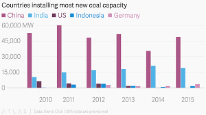 Countries Installing Most New Coal Capacity