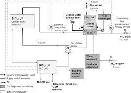 Efficacy Of Copper Silver Ionisation In Controlling Legionella In Complex Water Distribution Systems And A Cooling Tower Over 5 Years Of Practical Experience Sciencedirect