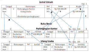 Pemanfaatan buku besar bentuk t. Buku Besar Bentuk Dan Cara Posting