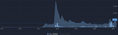 According to coin price forecast, the price may reach $4.77 by the middle of the year, while at the end of 2021, it will be $5. How Much Will Xrp Be Worth In 2025