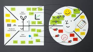 A value proposition represents a promise to improve the quality of life for your customers, and is central to all types of business. Value Proposition Canvas Download The Official Template