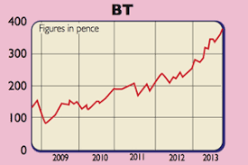 Companies In The News Bt And Merlin Entertainments Moneyweek