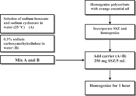 Development Characterization And Evaluation Of The