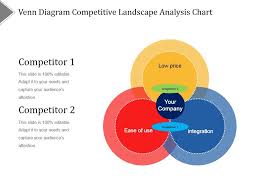 Venn Diagram Competitive Landscape Analysis Chart Ppt