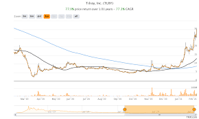 Is tilray the next short squeeze candidate? Tilray S Tlry Stock Forecast 2021 Will The Party Continue