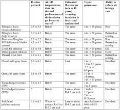 Comparing The Properties Of Insulation Materials Insulation Materials Home Insulation Insulation