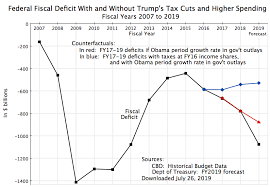 The Growing Fiscal Deficit The Keynesian Stimulus Policies