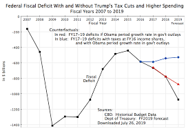 the growing fiscal deficit the keynesian stimulus policies