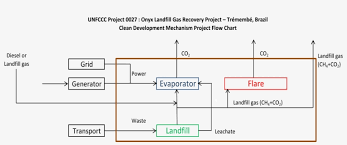 Clean Development Mechanism Landfill Gas Flow Chart
