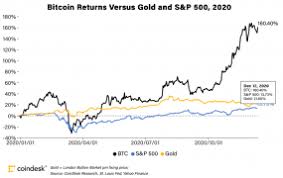 What is the highest price bitcoin has reached? Bitcoin Prices In 2020 Here S What Happened Coindesk