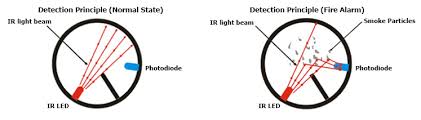 The optical smoke detector, also referred to as a photoelectric type device, uses a light source to detect smoke. How Optical Smoke Detectors Work