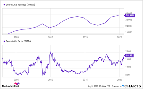 Why Deere Stock Remains A Buy | The Motley Fool