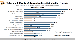 Conversion rate optimization (cro) is an internet marketing discipline that focuses on creating a positive user experience that inspires conversion. Econsultancyredeye Value Difficulty Conversion Rate Optimization Methods Nov2014 Marketing Charts