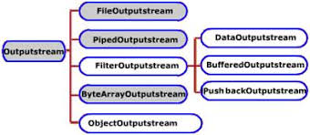 Image result for Java outputstream