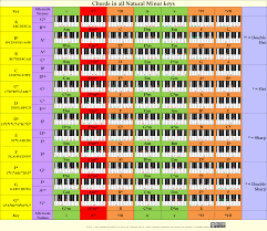 Piano Chord Chart Printout Printable Piano Chord Chart For