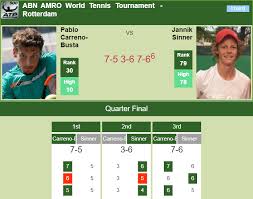 Atp 500 king rublev reigns in rotterdam. Rotterdam Results Tenacious Carreno Busta Outlasts Sinner In The Quarter Of The Abn Amro World Tennis Tournament Tennis Tonic News Predictions H2h Live Scores Stats