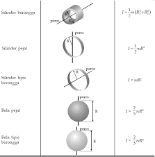 Sebuah bola pejal memiliki massa 4 kg berputar dengan sumbu putar tepat melalui tengahnya. Https Pdfcoffee Com Download Materi Kelas 11 Sem 2 Pdf Free Html