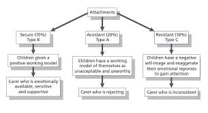 This theory offers theoretical and also research framework where by which the influence of the the possible weakness of the ecology systems originates from the wider spectrum of its main concerns that it tends to diffuse. Strange Situation Keith E Rice S Integrated Sociopsychology Blog Pages