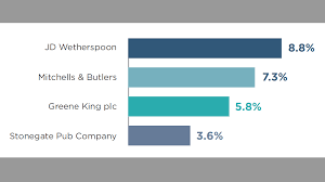 uk's four largest pub groups hold 25.5