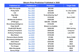 Get all cryptocurrency prices and rates of today. What Price Will Bitcoin Reach This Time Coinmarketcap