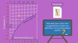 0 g/kg bis 20 g/kg. Hx Diagramm Aufbau Anwendung Berechnung Mit Video