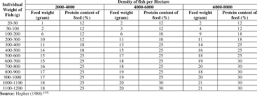 Feeding Chart For Common Carp During Summer Download