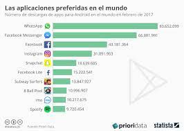 Infografia Las Apps Mas Populares Del Mundo Statista Digital Marketing Social Media App