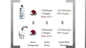 Their bodies use the stored chemical energy to power their cells and . 2 2 Scientific Laws Conservation Of Mass And Definite Proportions Chemistry Libretexts