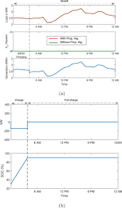 Convert utc to est time zone, calculate the time difference between universal time (utc/gmt) and eastern standard time (north america) (est). A Novel Peak Shaving Algorithm For Islanded Microgrid Using Battery Energy Storage System Sciencedirect