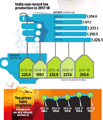 Indias Tea Industry Is Struggling To Move Up The Value